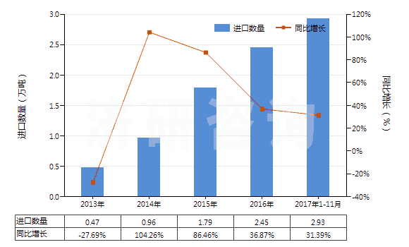 2013-2017年11月中國純氯化鈉(HS25010020)進(jìn)口量及增速統(tǒng)計(jì)